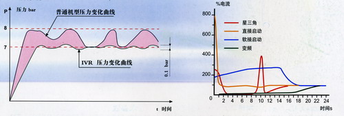 转速自动调节